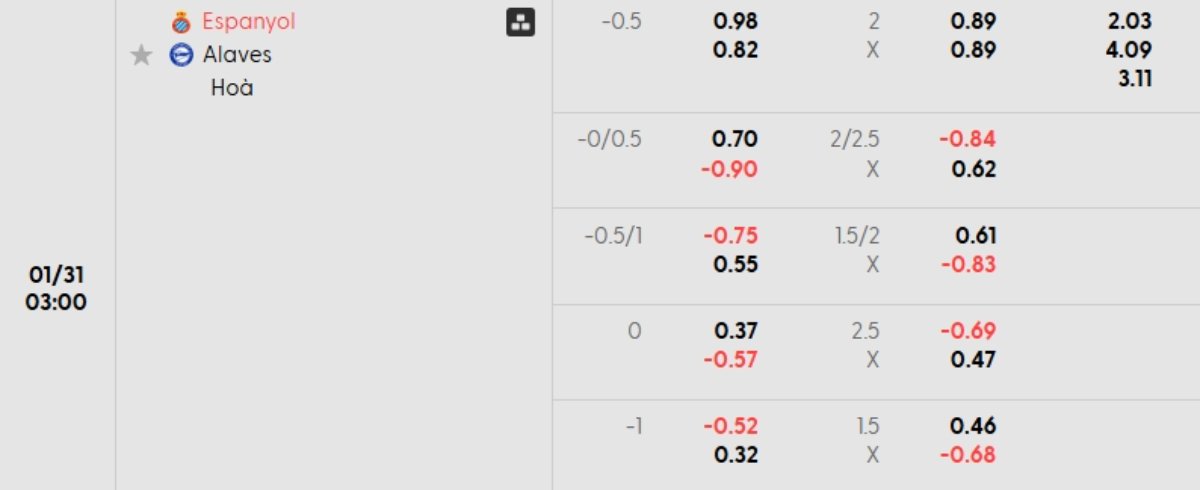 Soi kèo Espanyol vs Alaves ngày 31/01 | La Liga 1 Tỷ lệ kèo Espanyol vs Alaves