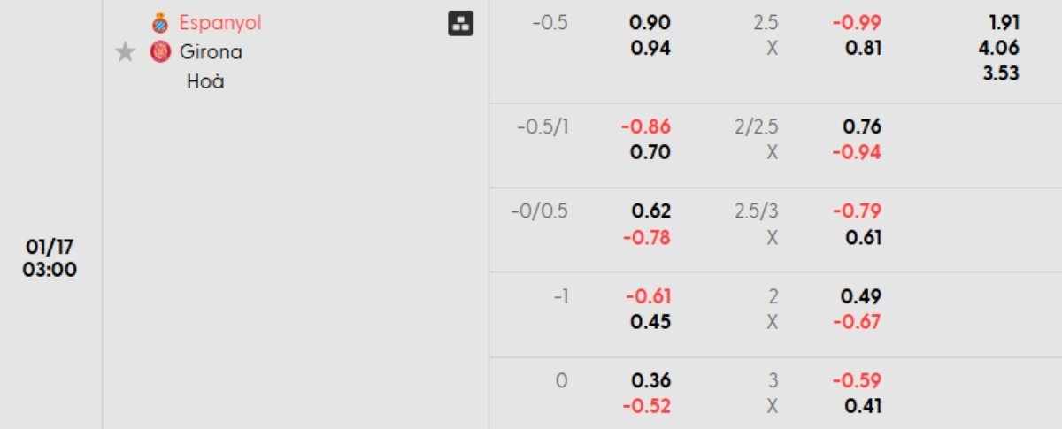 Soi kèo Espanyol vs Girona ngày 17/01 | La Liga 1 Tỷ lệ kèo Espanyol vs Girona