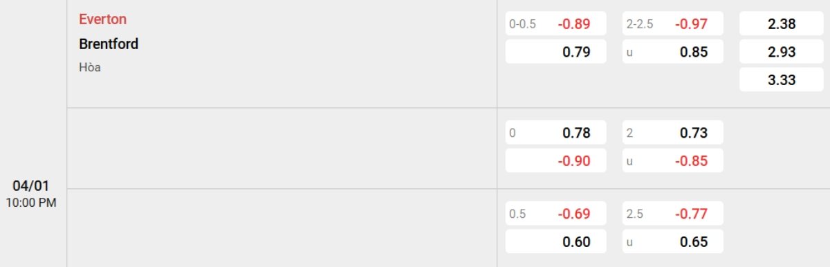 Soi kèo Everton vs Brentford ngày 04/01 | Ngoại hạng Anh 2 Tỷ lệ kèo Everton vs Brentford