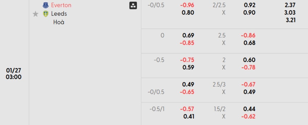 Soi kèo Everton vs Leeds ngày 27/01 | Ngoại hạng Anh 1 Tỷ lệ kèo Everton vs Leeds