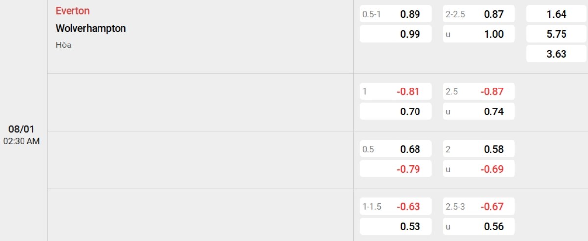 Soi kèo Everton vs Wolves ngày 08/01 | Ngoại hạng Anh 2 Tỷ lệ kèo Everton vs Wolves