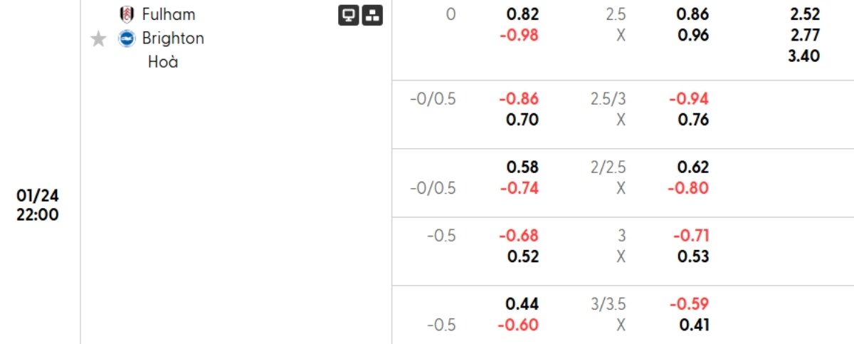 Soi kèo Fulham vs Brighton ngày 25/01 | Ngoại hạng Anh 1 Tỷ lệ kèo Fulham vs Brighton