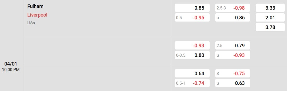 Soi kèo Fulham vs Liverpool ngày 04/01 | Ngoại hạng Anh 2 Tỷ lệ kèo Fulham vs Liverpool