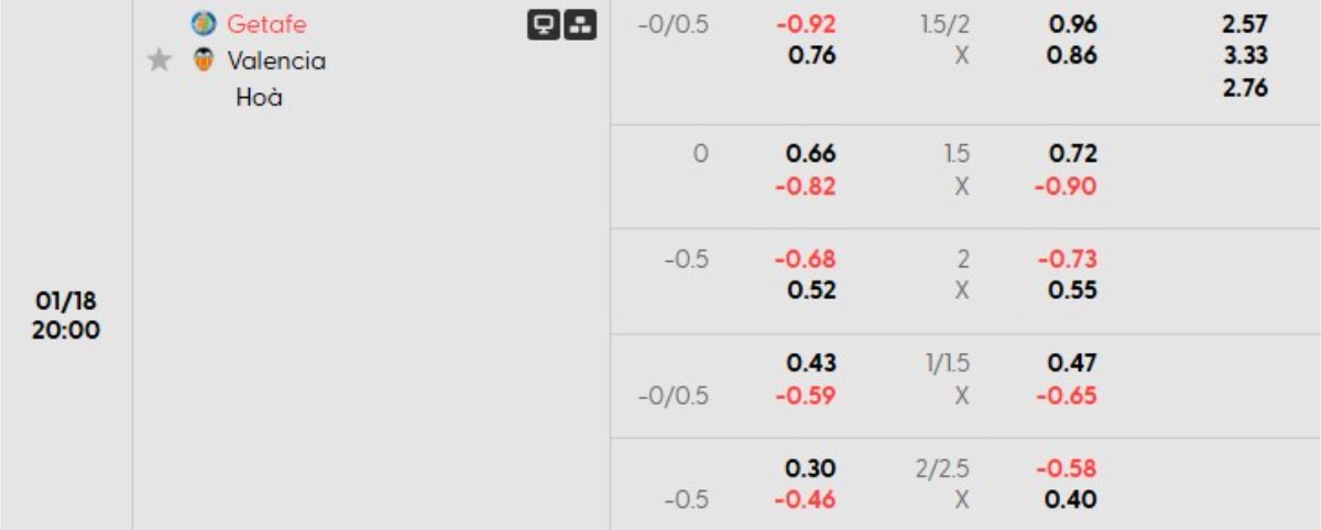 Soi kèo Getafe vs Valencia ngày 18/01 | La Liga 1 Tỷ lệ kèo Getafe vs Valencia