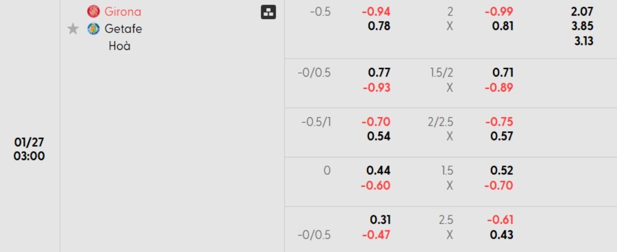 Soi kèo Girona vs Getafe ngày 27/01 | La Liga 1 Tỷ lệ kèo Girona vs Getafe