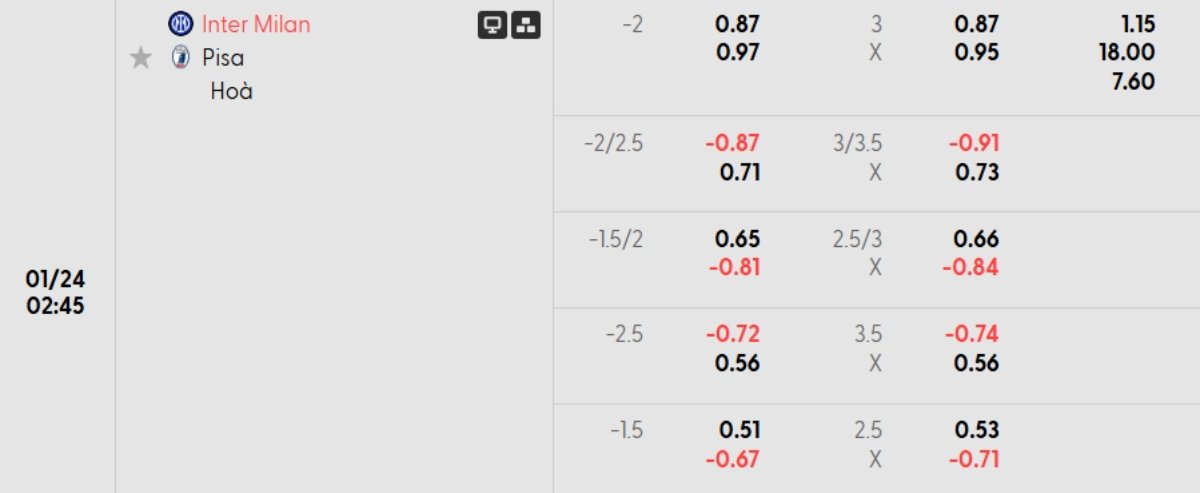 Soi kèo Inter Milan vs Pisa ngày 24/01 | Serie A 1 Tỷ lệ kèo Inter Milan vs Pisa