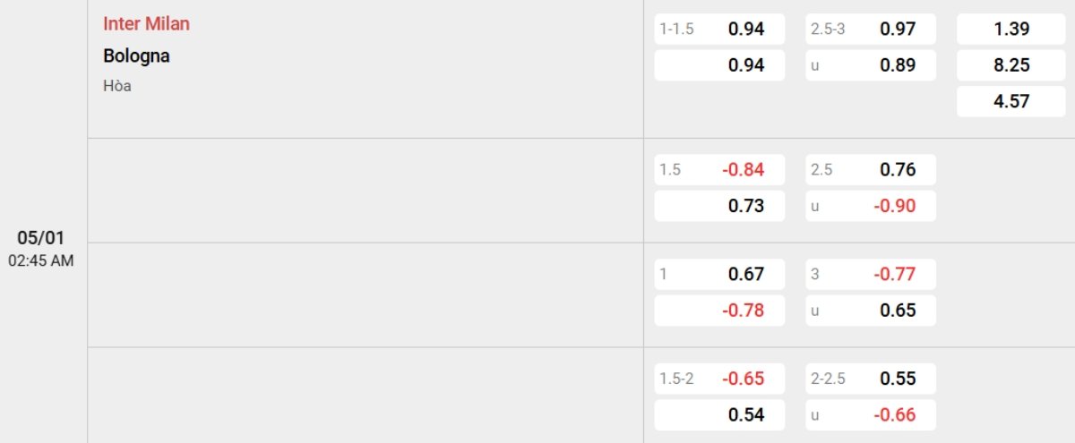 Soi kèo Inter vs Bologna ngày 05/01 | Serie A 2 Tỷ lệ kèo Inter vs Bologna