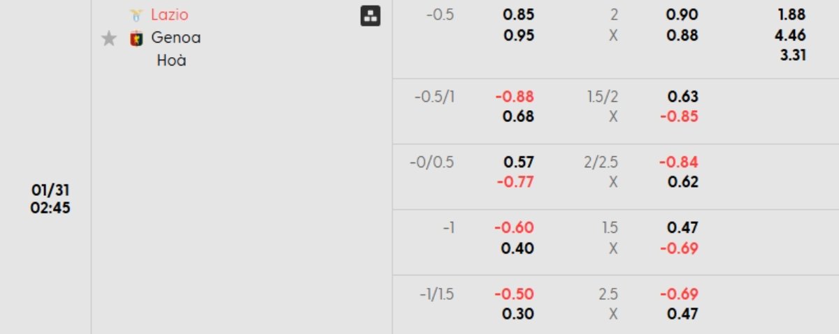 Soi kèo Lazio vs Genoa ngày 31/01 | Serie A 1 Tỷ lệ kèo Lazio vs Genoa