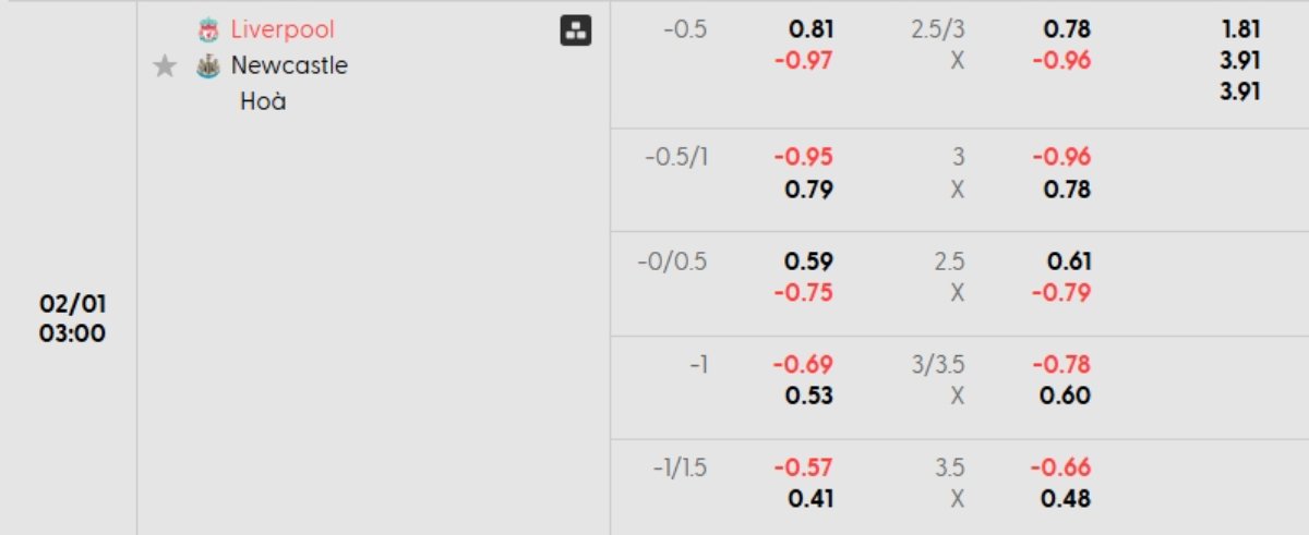 Tỷ lệ kèo Liverpool vs Newcastle