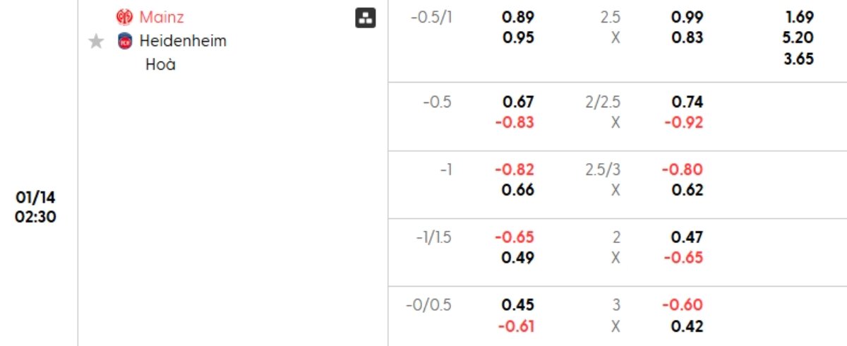 Soi kèo Mainz 05 vs Heidenheim ngày 14/01 | Bundesliga 2 Tỷ lệ kèo Mainz 05 vs Heidenheim