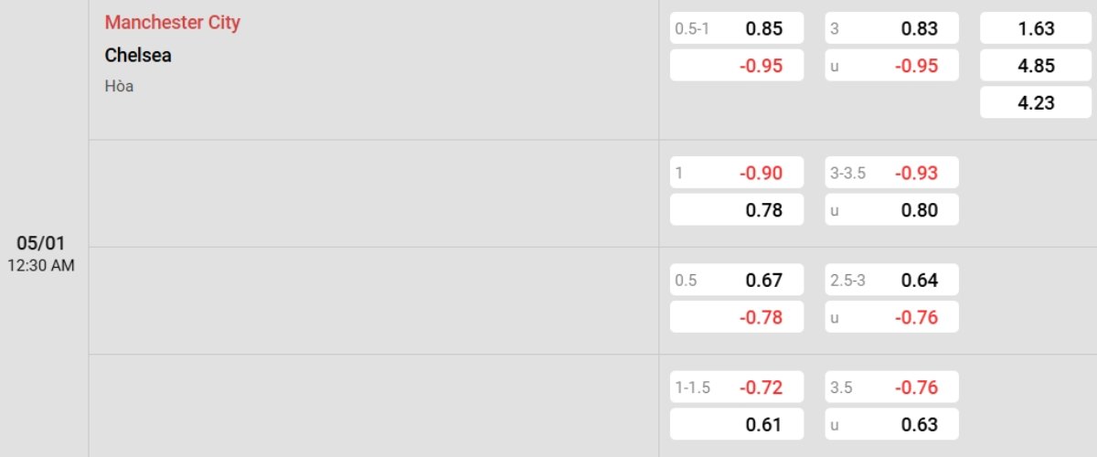 Soi kèo Man City vs Chelsea ngày 05/01 | Ngoại hạng Anh 2 Tỷ lệ kèo Man City vs Chelsea