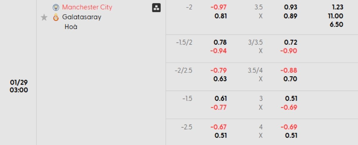 Soi kèo Man City vs Galatasaray ngày 29/01 | Champions League 1 Tỷ lệ kèo Man City vs Galatasaray