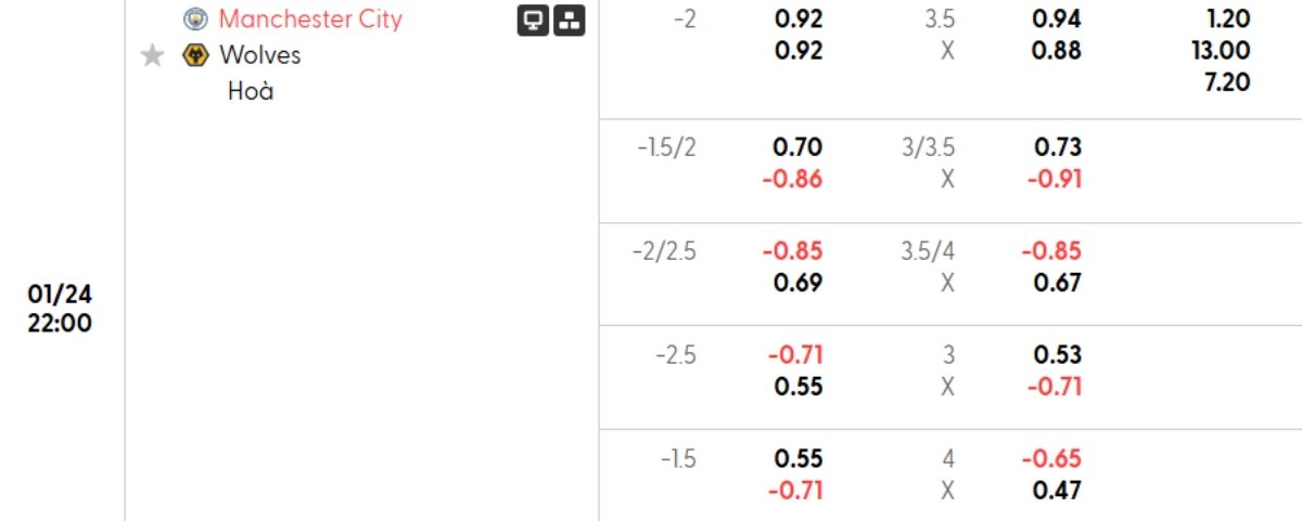 Soi kèo Man City vs Wolves ngày 25/01 | Ngoại hạng Anh 1 Tỷ lệ kèo Man City vs Wolves