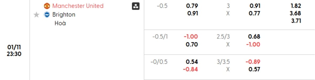 Soi kèo Man Utd vs Brighton ngày 11/01 | FA Cup 2 Tỷ lệ kèo Man Utd vs Brighton