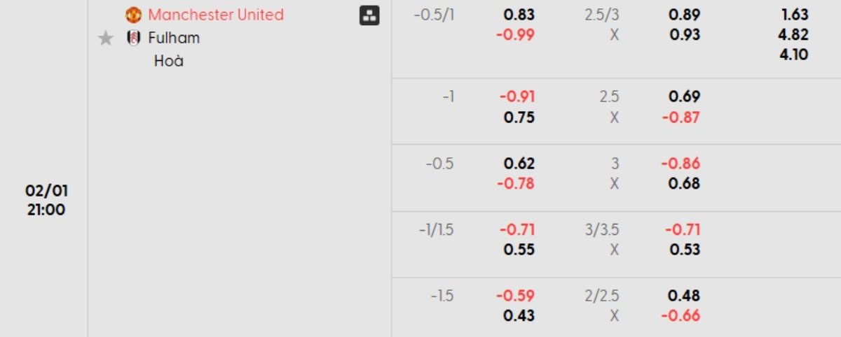 Soi kèo Man Utd vs Fulham ngày 01/02 | Ngoại hạng Anh 1 Tỷ lệ kèo Man Utd vs Fulham