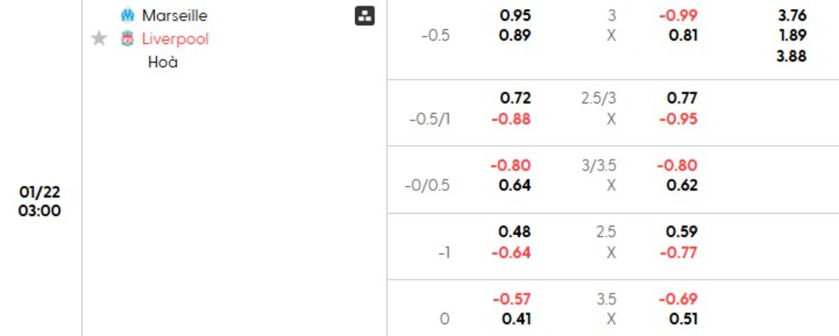 Soi kèo Marseille vs Liverpool ngày 22/01 | Champions League 1 Tỷ lệ kèo Marseille vs Liverpool