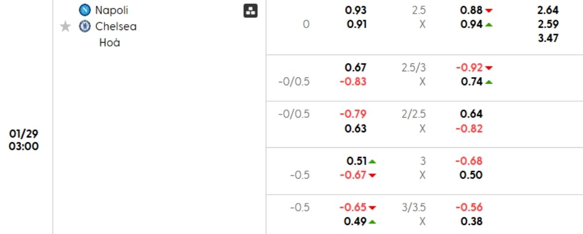 Soi kèo Napoli vs Chelsea ngày 29/01 | Champions League 1 Tỷ lệ kèo Napoli vs Chelsea