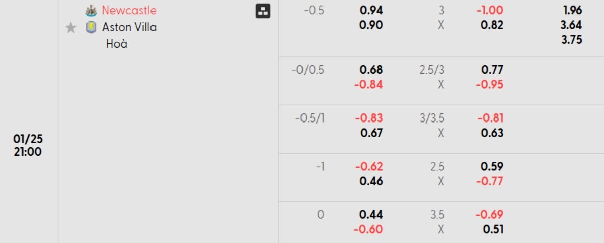 Soi kèo Newcastle vs Aston Villa ngày 25/01 | Ngoại hạng Anh 1 Tỷ lệ kèo Newcastle vs Aston Villa