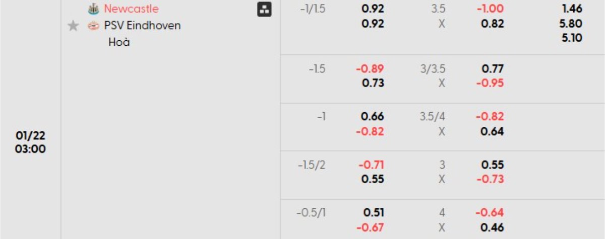 Soi kèo Newcastle vs PSV ngày 22/01 | Champions League 1 Tỷ lệ kèo Newcastle vs PSV