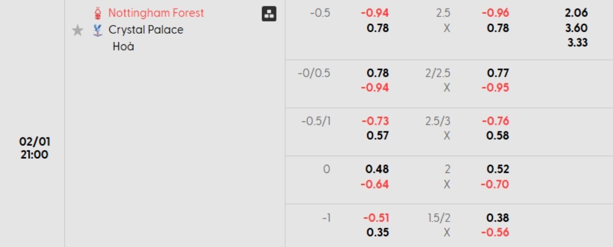 Tỷ lệ kèo Nottingham vs Crystal Palace