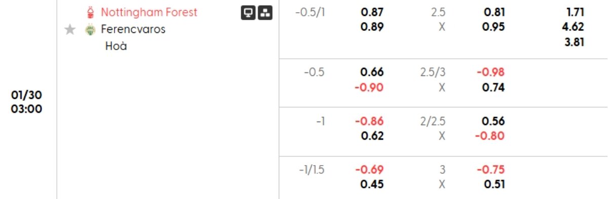 Soi kèo Nottingham vs Ferencvaros ngày 30/01 | Europa League 1 Tỷ lệ kèo Nottingham vs Ferencvaros