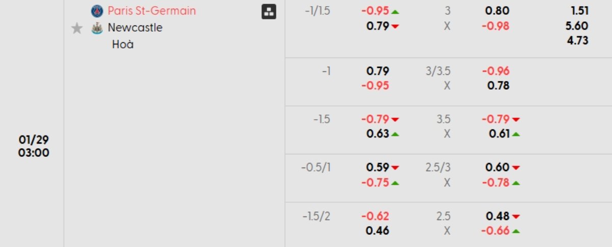 Soi kèo PSG vs Newcastle ngày 29/01 | Champions League 1 Tỷ lệ kèo PSG vs Newcastle