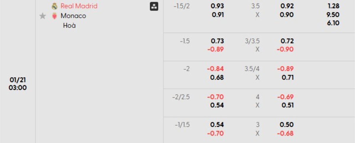 Soi kèo Real Madrid vs Monaco ngày 21/01 | Champions League 1 Tỷ lệ kèo Real Madrid vs Monaco