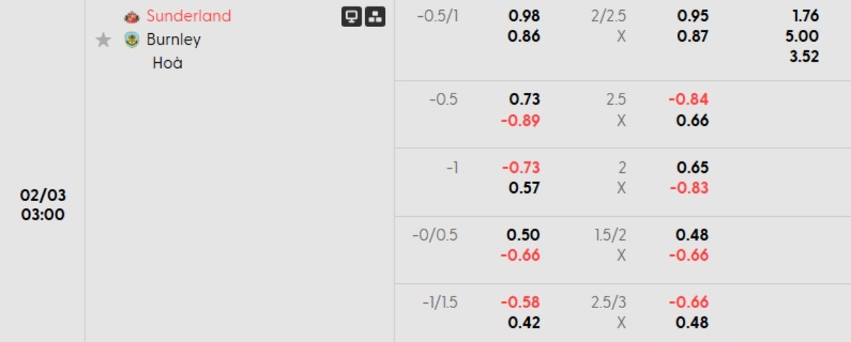 Soi kèo Sunderland vs Burnley ngày 03/02 | Ngoại hạng Anh 1 Tỷ lệ kèo Sunderland vs Burnley