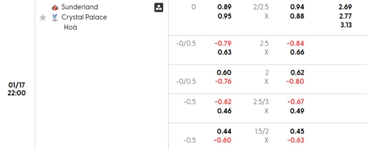 Soi kèo Sunderland vs Crystal Palace ngày 17/01 | Ngoại hạng Anh 1 Tỷ lệ kèo Sunderland vs Crystal Palace