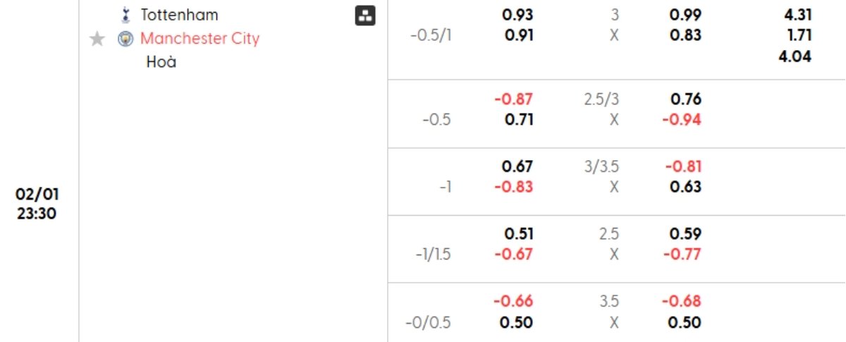 Soi kèo Tottenham vs Man City ngày 01/02 | Ngoại hạng Anh 1 Tỷ lệ kèo Tottenham vs Man City