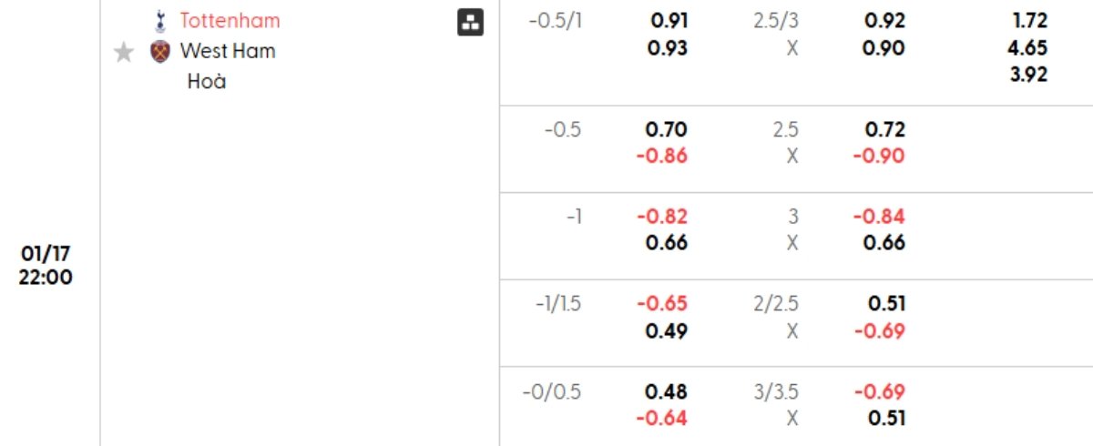 Soi kèo Tottenham vs West Ham ngày 17/01 | Ngoại hạng Anh 1 Tỷ lệ kèo Tottenham vs West Ham