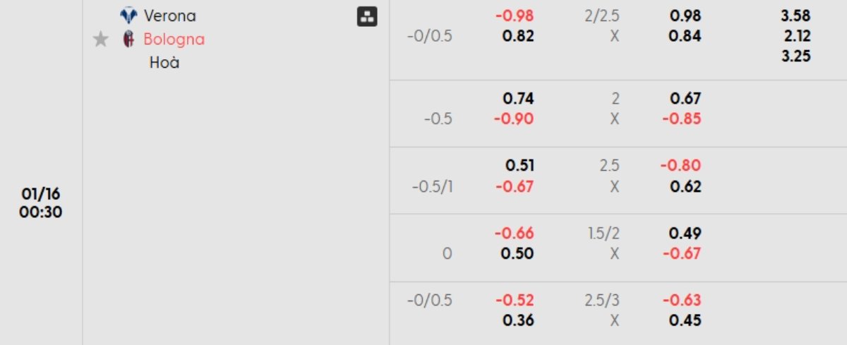 Soi kèo Verona vs Bologna ngày 16/01 | Serie A 2 Tỷ lệ kèo Verona vs Bologna