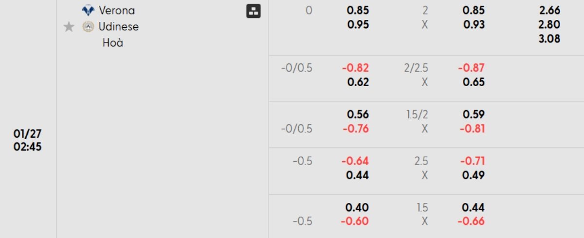 Soi kèo Verona vs Udinese ngày 27/01 | Serie A 1 Tỷ lệ kèo Verona vs Udinese