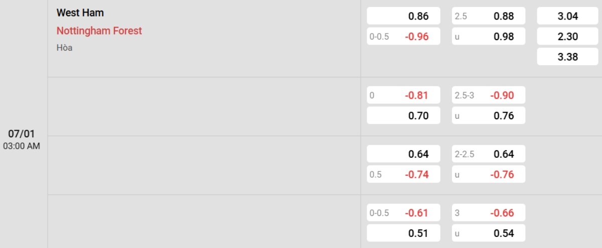 Soi kèo West Ham vs Nottingham ngày 07/01 | Ngoại hạng Anh 2 Tỷ lệ kèo West Ham vs Nottingham