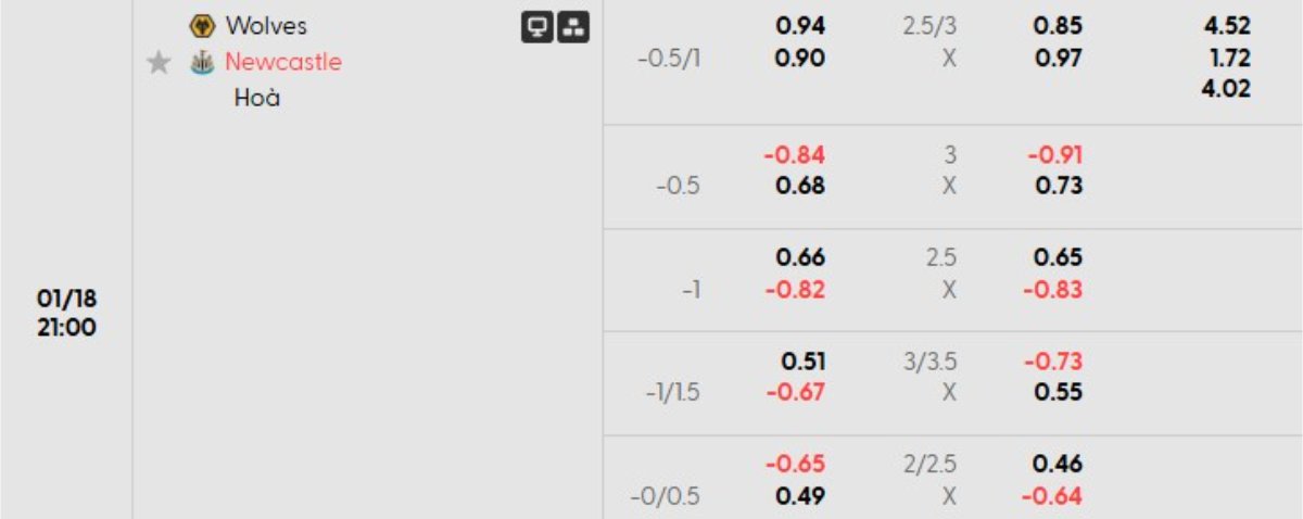 Soi kèo Wolves vs Newcastle ngày 18/01 | Ngoại hạng Anh 1 Tỷ lệ kèo Wolves vs Newcastle
