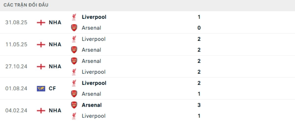 Soi kèo Arsenal vs Liverpool ngày 09/01 | Ngoại hạng Anh 3 Kết quả đối đầu gần đây Arsenal vs Liverpool
