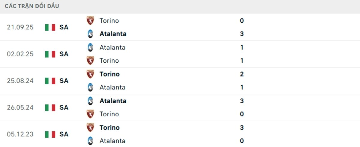 Soi kèo Atalanta vs Torino ngày 11/01 | Serie A 3 Kết quả đối đầu gần đây Atalanta vs Torino