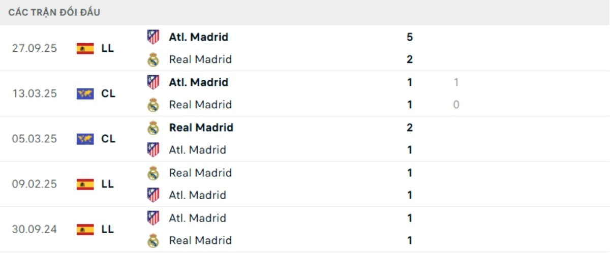 Kết quả đối đầu gần đây Atletico vs Real Madrid