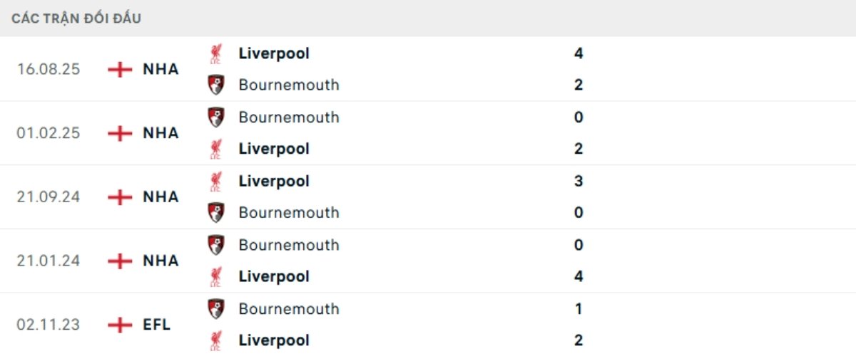 Soi kèo Bournemouth vs Liverpool ngày 25/01 | Ngoại hạng Anh 3 Kết quả đối đầu gần đây Bournemouth vs Liverpool