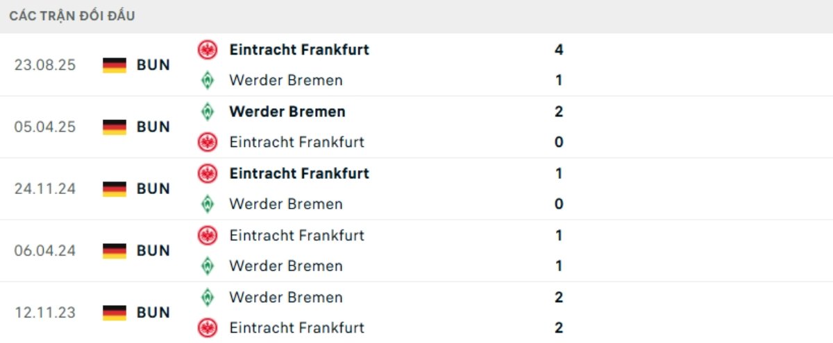 Soi kèo Bremen vs Frankfurt ngày 17/01 | Bundesliga 3 Kết quả đối đầu gần đây Bremen vs Frankfurt