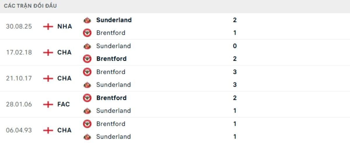 Soi kèo Brentford vs Sunderland ngày 08/01 | Ngoại hạng Anh 3 Kết quả đối đầu gần đây Brentford vs Sunderland