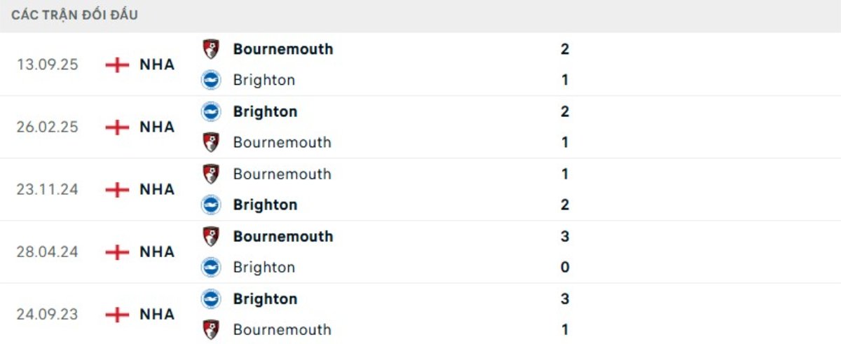 Soi kèo Brighton vs Bournemouth ngày 20/01 | Ngoại hạng Anh 3 Kết quả đối đầu gần đây Brighton vs Bournemouth