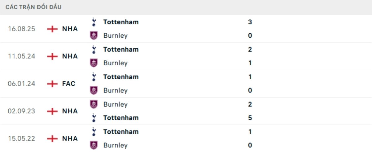 Soi kèo Burnley vs Tottenham ngày 25/01 | Ngoại hạng Anh 3 Kết quả đối đầu gần đây Burnley vs Tottenham