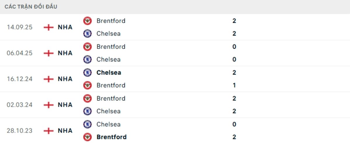 Soi kèo Chelsea vs Brentford ngày 17/01 | Ngoại hạng Anh 3 Kết quả đối đầu gần đây Chelsea vs Brentford