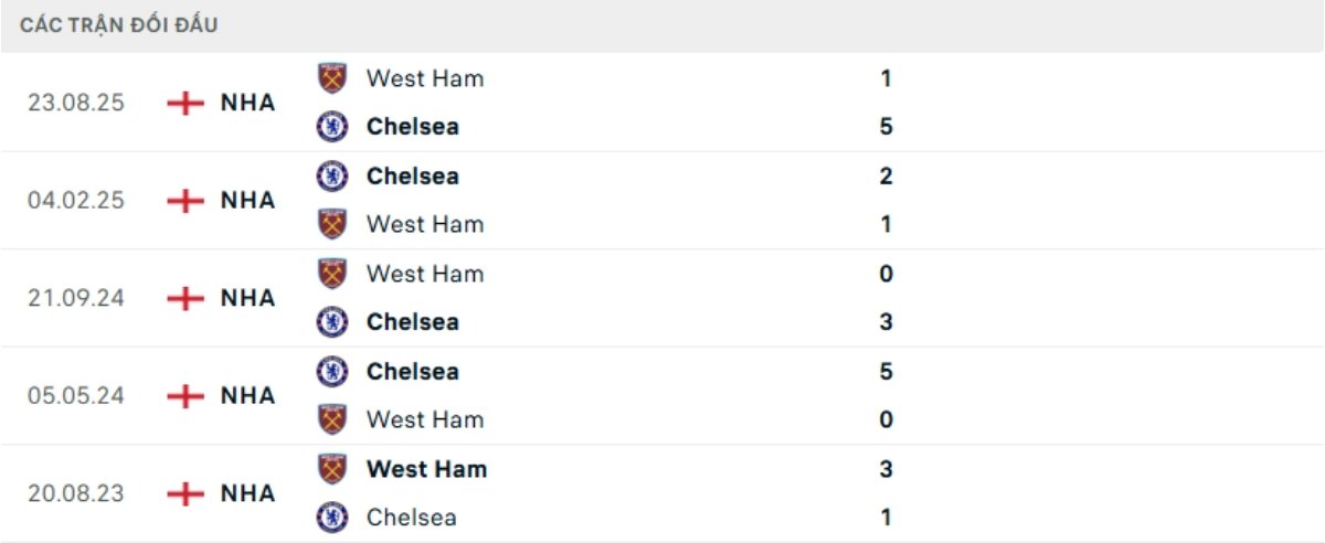 Soi kèo Chelsea vs West Ham ngày 01/02 | Ngoại hạng Anh 3 Kết quả đối đầu gần đây Chelsea vs West Ham