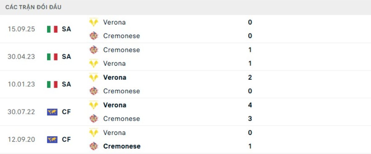 Kết quả đối đầu gần đây Cremonese vs Verona