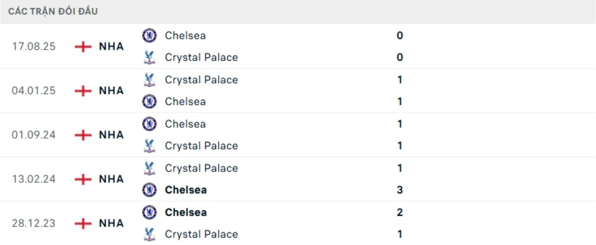 Soi kèo Crystal Palace vs Chelsea ngày 25/01 | Ngoại hạng Anh 3 Kết quả đối đầu gần đây Crystal Palace vs Chelsea
