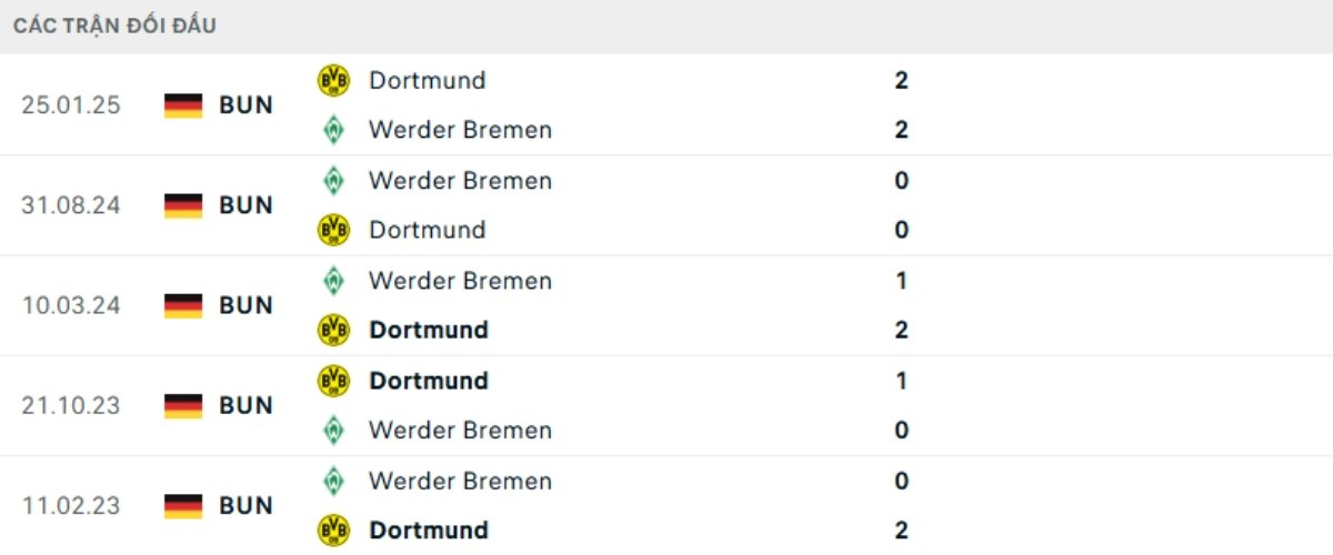 Soi kèo Dortmund vs Werder Bremen ngày 14/01 | Bundesliga 3 Kết quả đối đầu gần đây Dortmund vs Werder Bremen