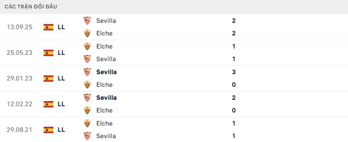 Soi kèo Elche vs Sevilla ngày 20/01 | La Liga 3 Kết quả đối đầu gần đây Elche vs Sevilla