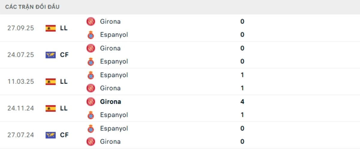 Soi kèo Espanyol vs Girona ngày 17/01 | La Liga 3 Kết quả đối đầu gần đây Espanyol vs Girona